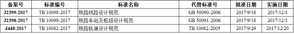 铁路线路设计规范等三项比建筑行业标准备案出台！