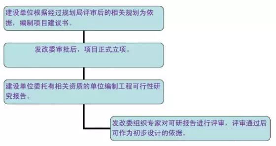 市政道路设计流程