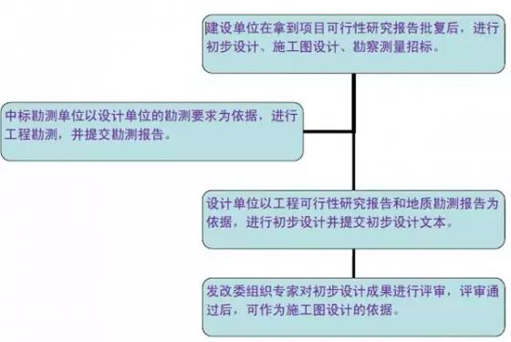 市政道路设计过程