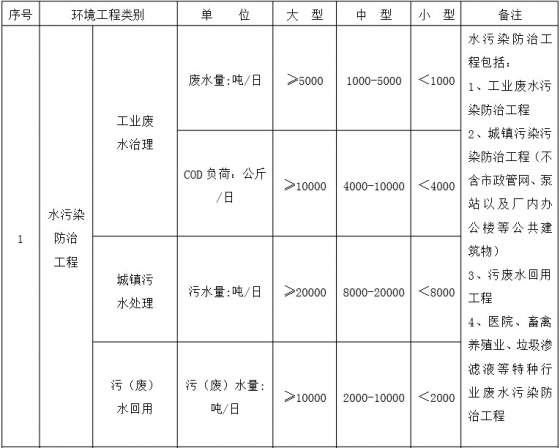 环境工程专项设计规模划分表1