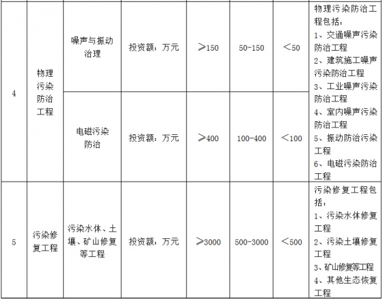 环境工程专项设计规模划分表4