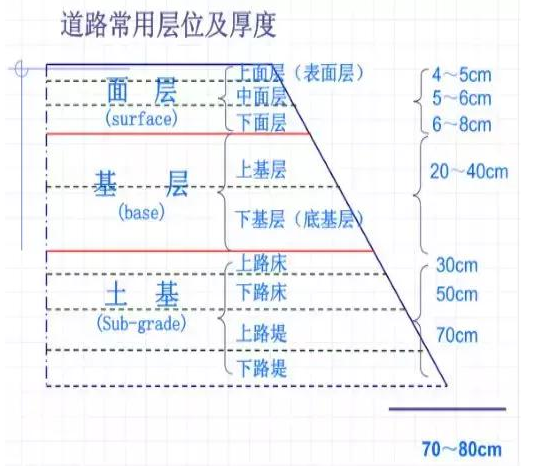 公路路基路面设计体会，满满的都是不能疏忽的细节！