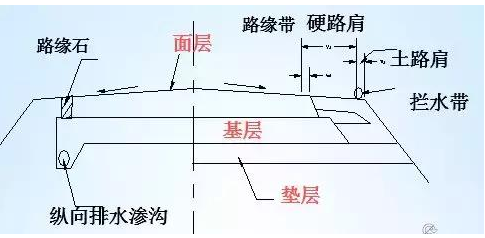 公路路基路面设计体会，满满的都是不能疏忽的细节！