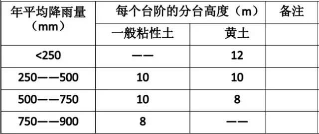 市政工程竖向设计的总结！_7