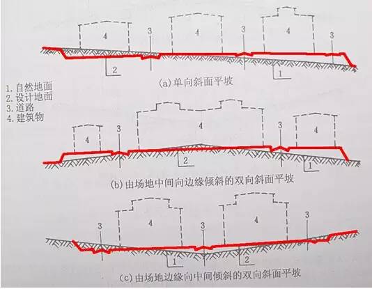 市政工程竖向设计的总结！_2