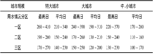 表2 综合生活用水定额