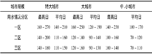 表1 居民生活用水定额