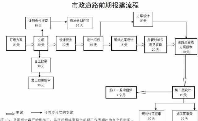 市政工程前期手续流程