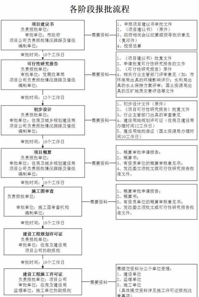 市政工程前期手续流程