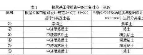 城市道路设计中如何看“工程地质勘察报告”