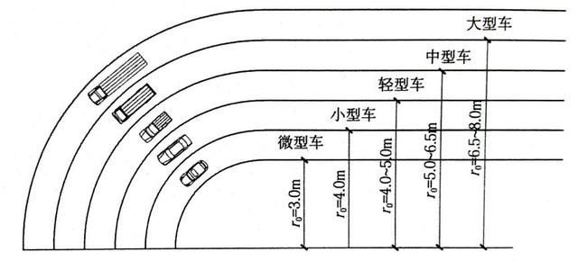 转弯半径图示图片