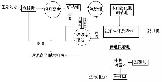 农村生活污水处理