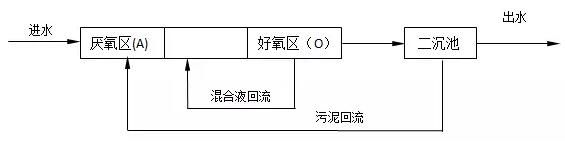 农村生活污水处理