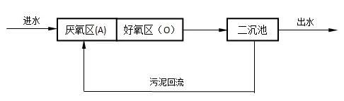 农村生活污水处理