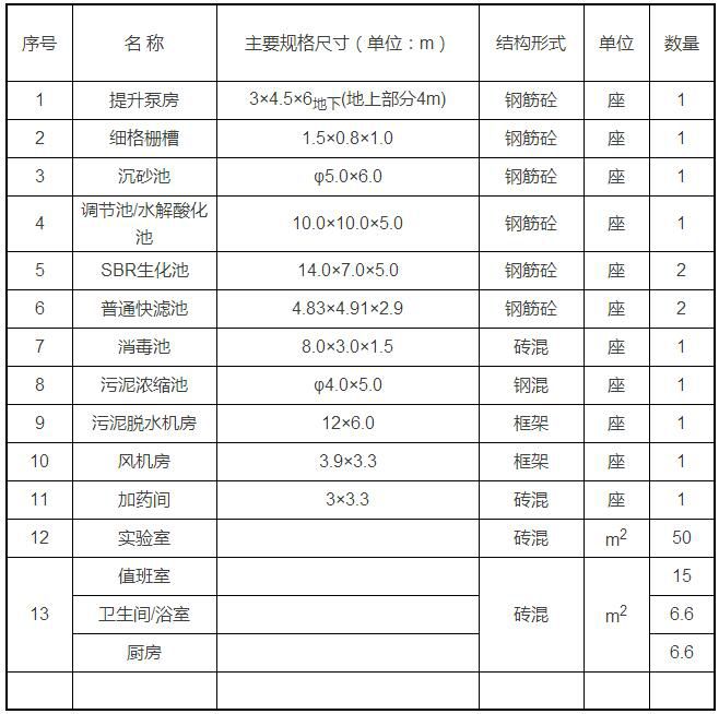 农村生活污水处理