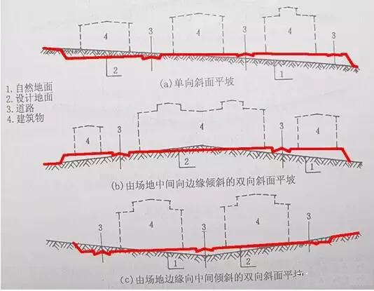 市政工程竖向设计实用技巧总结！很有用