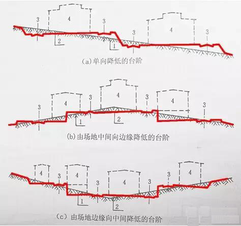市政工程竖向设计实用技巧总结!很有用