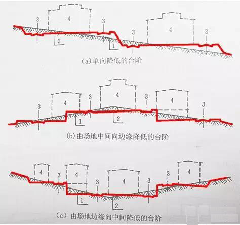 市政工程竖向设计实用技巧总结！很有用