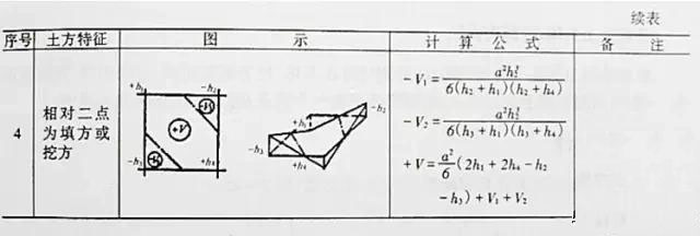 市政工程竖向设计实用技巧总结!很有用