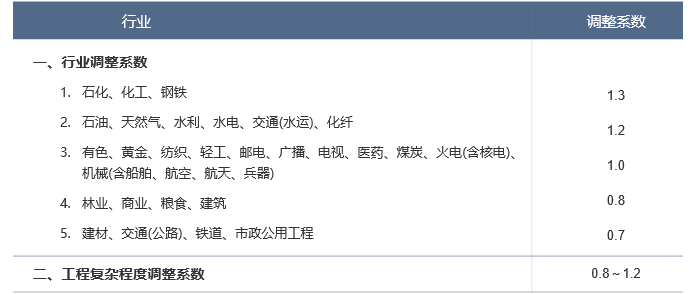 可行性研究报告按建设项目估算投资额分档收费的调整系数.png