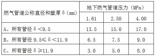 室外燃气管道工程施工图设计要点