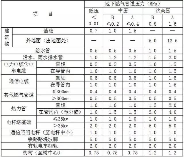 室外燃气管道工程施工图设计要点