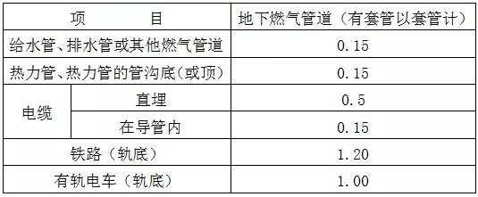 室外燃气管道工程施工图设计要点