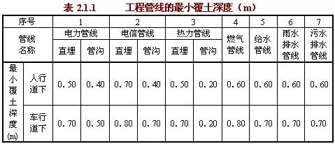 工程管线的最小覆土深度应符合表2.2.1的规定。