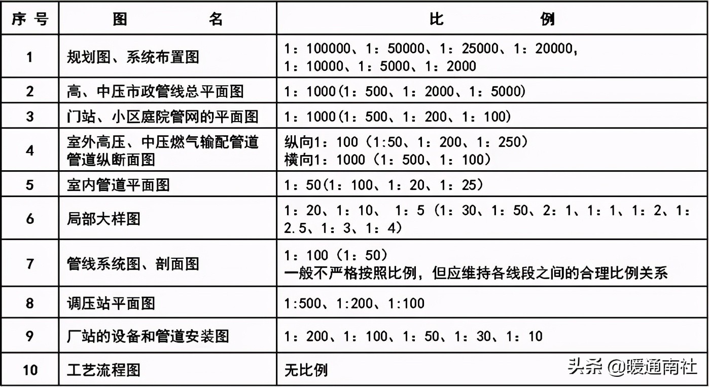 天然气施工图绘制标准